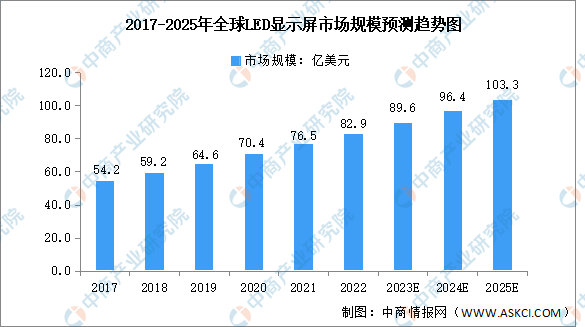 2025年全球LED显示屏市场规模及竞争格局预测分析（图）