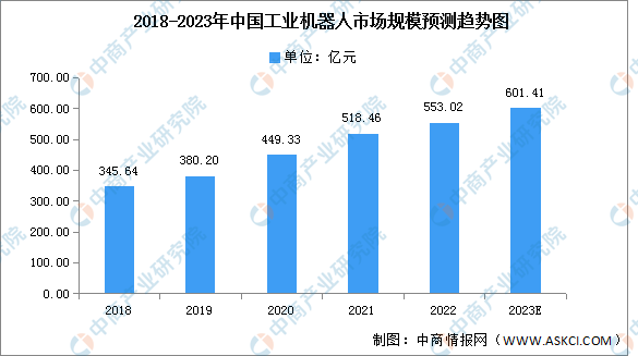 2023年中国工业机器人市场规模及国产化率预测分析（图）