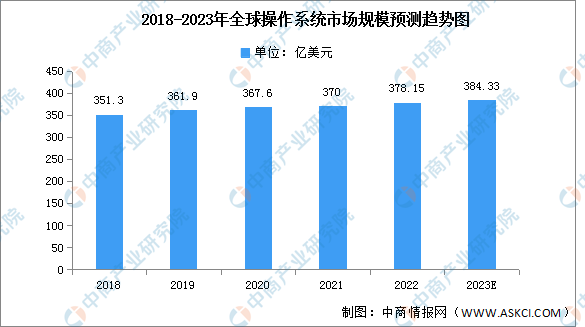 2023年全球操作系统市场规模及竞争格局预测分析（图）