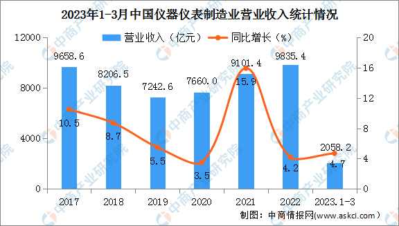 2023年1-3月中国仪器仪表制造业经营情况：营收同比增长4.7%（图）