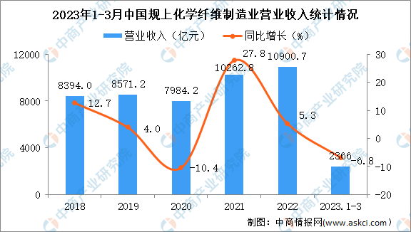 2023年1-3月中国化学纤维制造业经营情况：营收同比下降6.8%