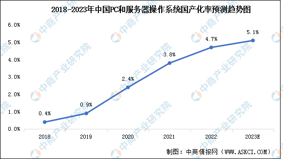 2023年中国操作系统竞争格局及国产化率预测分析（图）