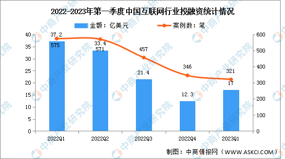 2023年第一季度中国互联网投融资分析：投融资略有反弹（图）