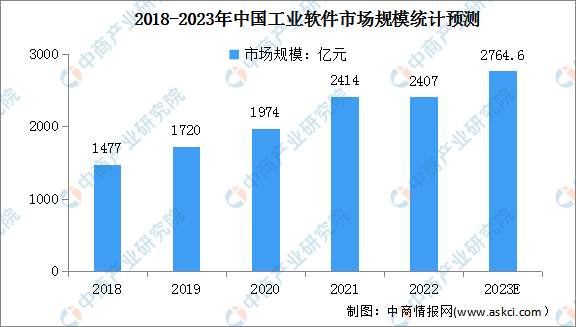 2023年中国工业软件市场规模及发展趋势预测分析（图）