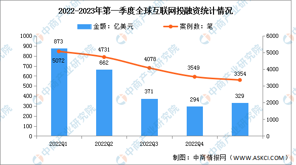 2023年第一季度全球互联网投融资及轮次分析（图）