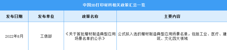 2023年中国3D打印材料行业最新政策汇总一览（图）