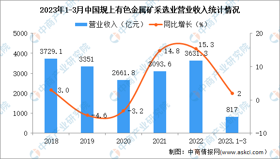 2023年1-3月中国有色金属矿采选业经营情况：利润同比增长13.8%