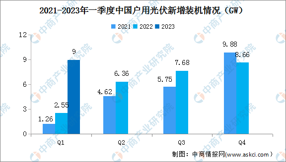 2023年一季度光伏发电建设运行情况：户用新增装机9GW（图）