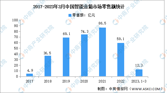 2023年一季度中国智能音箱行业市场运行情况分析：销售额12.3亿元（图）