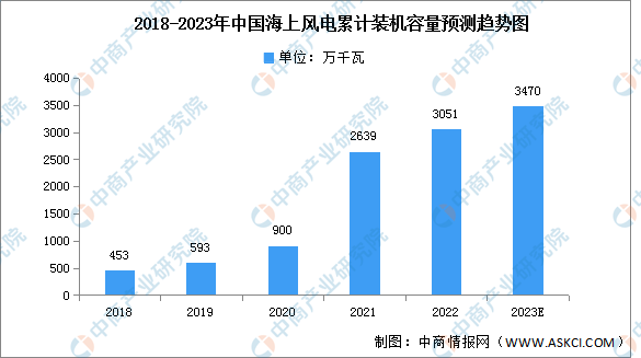 2023年中国海上风电累计及新增装机容量预测分析（图）