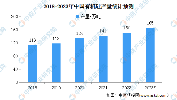 2023年中国有机硅产量情况及及行业发展前景预测分析（图）