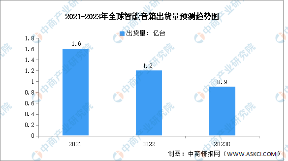 2023年全球智能音箱出货量及竞争格局预测分析（图）