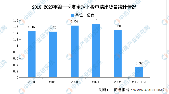 2023年第一季度全球平板电脑出货量及竞争格局分析（图）