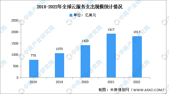 2022年全球云服务支出及竞争格局分析（图）