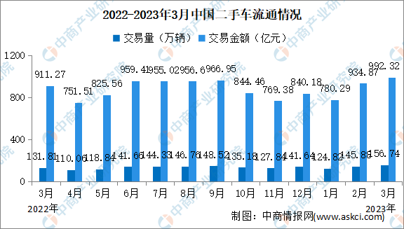 2023年3月中国二手车交易情况：交易量同比增长18.9%（图）