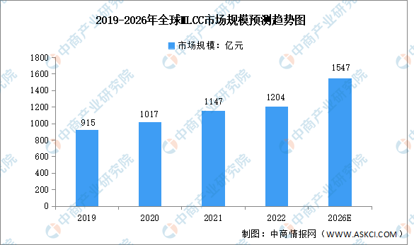 2023年全球MLCC行业市场规模及竞争格局预测分析（图）