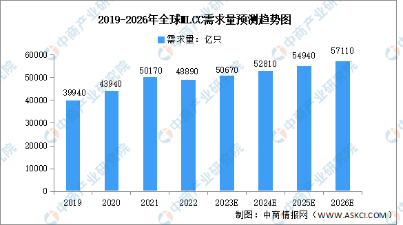 2023年全球MLCC行业需求量及下游应用预测分析（图）