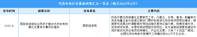 2023年中国光热发电行业最新政策汇总一览（图）