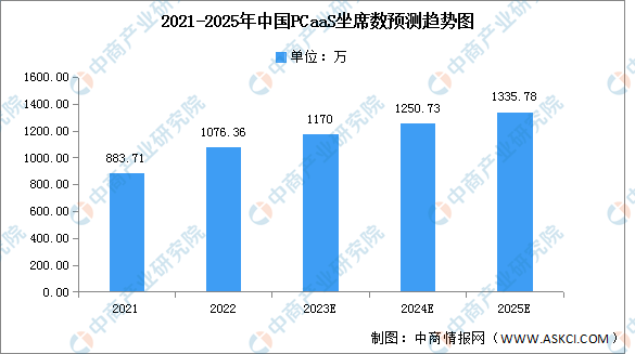 2023年中国PCaaS坐席数及需求结构预测分析（图）