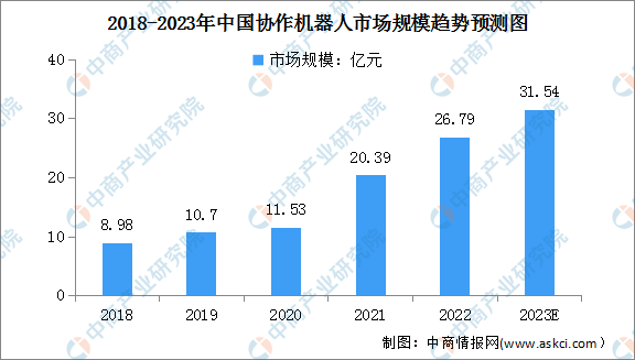 2023年中国协作机器人市场现状及其发展机遇预测分析（图）