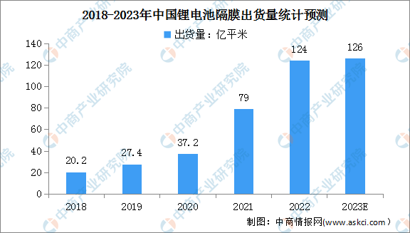 2023年中国锂电池隔膜市场现状及专利申请情况预测分析（图）