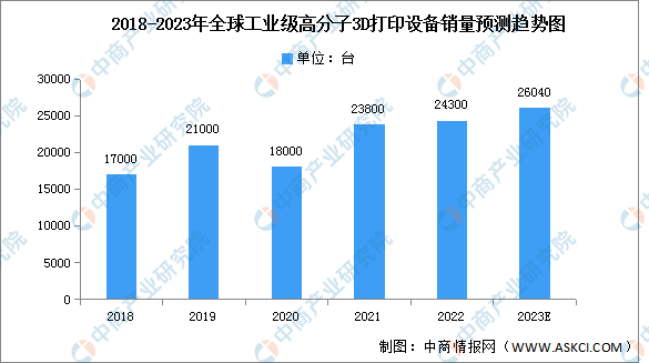 2023年全球3D打印设备销量预测分析（图）