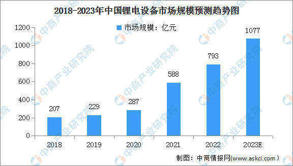 2023年中国锂电设备市场规模及发展前景预测分析（图）