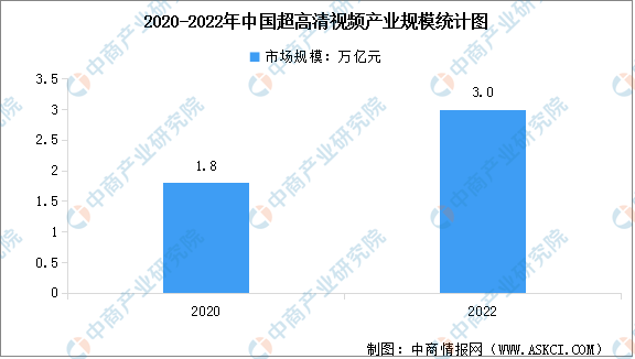 2022年中国超高清视频产业规模及主要应用场景分析（图）