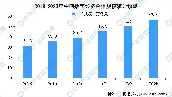 2023年中国数字经济行业总体规模及发展前景预测分析（图）