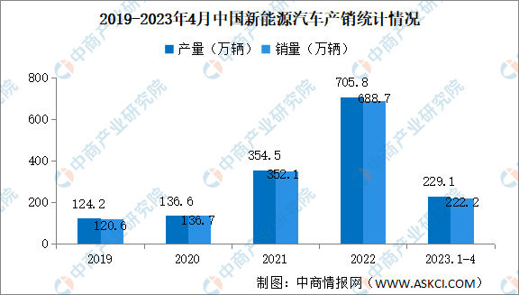 2023年4月中国新能源汽车产销情况：销量同比增长1.1倍（图）