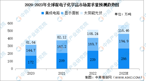 2023年全球及中国湿电子化学品行业市场需求量预测分析（图）