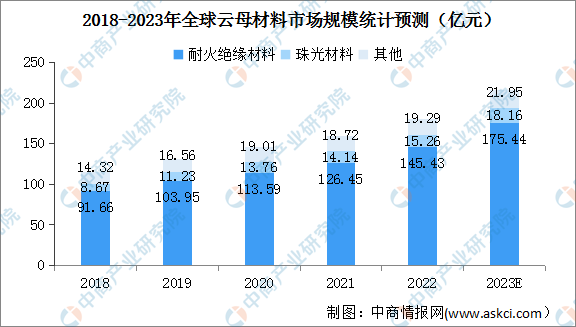 2023年全球云母材料行业市场规模及行业壁垒预测分析（图）