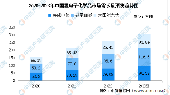 2023年中国湿电子化学品行业市场现状及发展趋势预测分析（图）