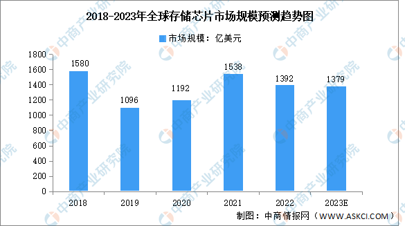 2023年全球存储芯片行业市场规模及产业结构预测分析（图）