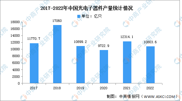 2023年中国光电子器件产量及市场结构预测分析（图）