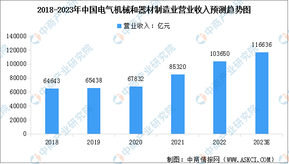 2023年中国电气机械行业营收情况及发展前景预测分析（图）