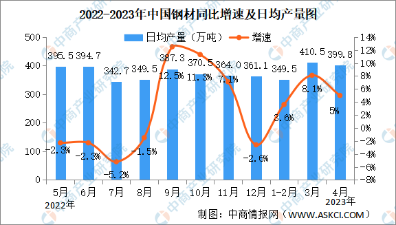 2023年4月中国规上工业增加值增长5.6% 制造业增长6.5%（图）