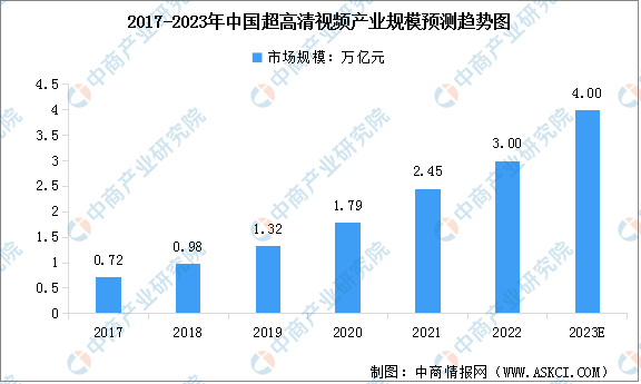 2023年中国超高清视频产业规模预测及下游应用情况分析（图）