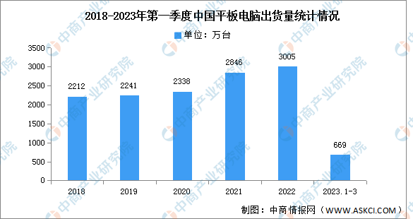 2023年第一季度中国平板电脑出货量及竞争格局分析（图）