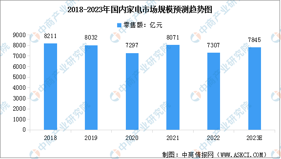 2023年中国家电行业及其细分行业市场规模预测分析（图）