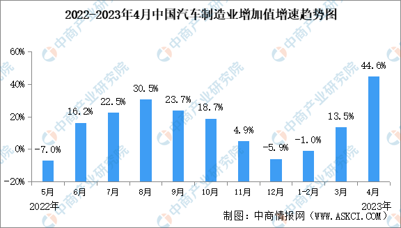 2023年4月中国汽车制造业工业增加值44.6%（图）