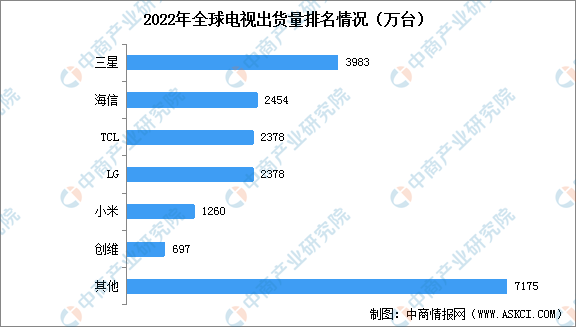 2022年全球电视机出货量排名及市场占比情况数据分析（图）