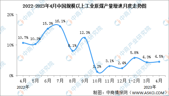 2023年1-4月中国能源生产情况：电力生产加快（图）