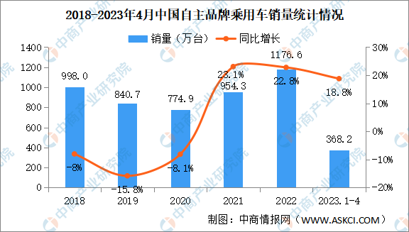 2023年4月中国乘用车产销量情况：高端品牌乘用车销量同比增长1.8倍（图）