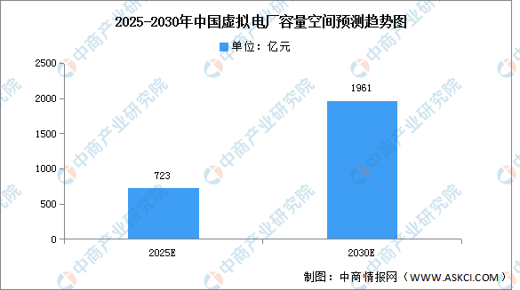 2023年中国虚拟电厂容量空间及最大负荷量预测分析（图）