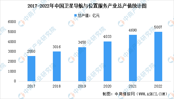 2022年中国卫星导航与位置服务行业总产值数据分析（图）