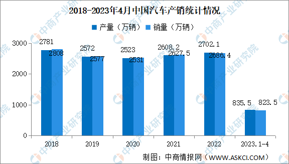 2023年4月中国汽车产销情况：乘用车销量同比增长87.7%（图）