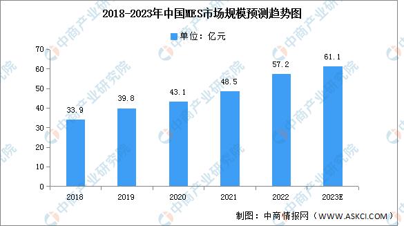 2023年中国MES市场规模及结构预测分析（图）