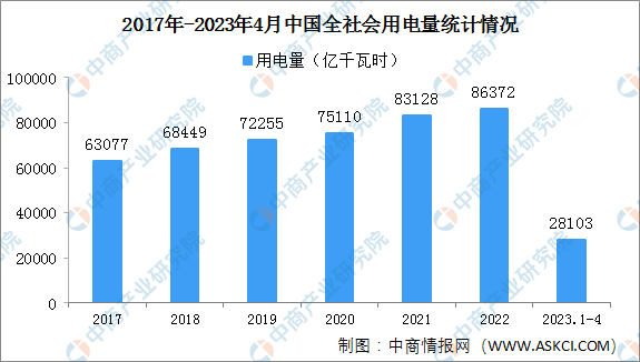 2023年1-4月中国电力消费情况：四大高载能行业用电量均实现正增长（图）