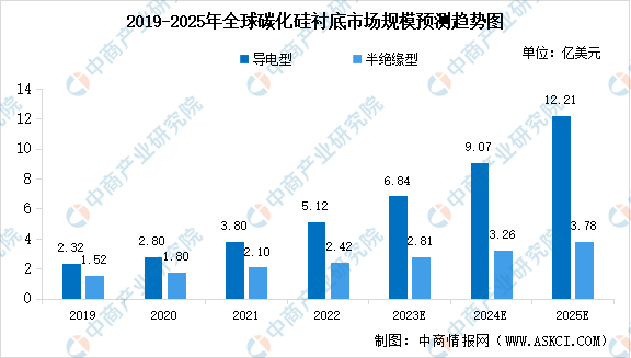 2023年全球碳化硅衬底市场规模及行业发展前景预测分析（图）